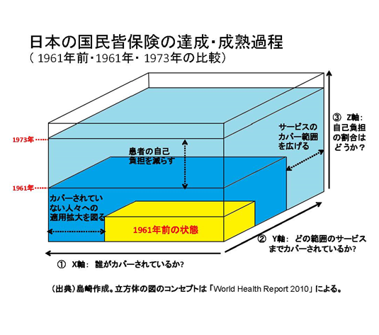 日本の国民皆保険の実現プロセス等の分析と開発途上国への政策的示唆の導出